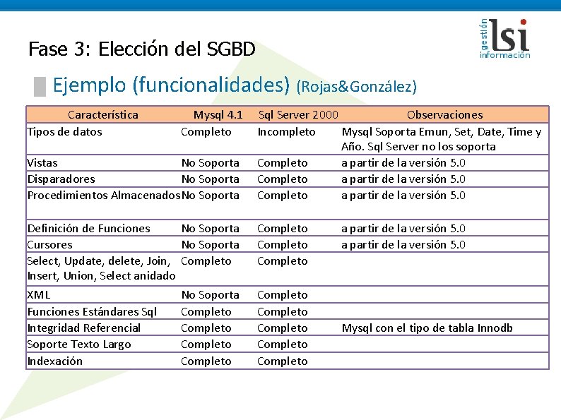 Fase 3: Elección del SGBD █ Ejemplo (funcionalidades) (Rojas&González) Característica Tipos de datos Mysql