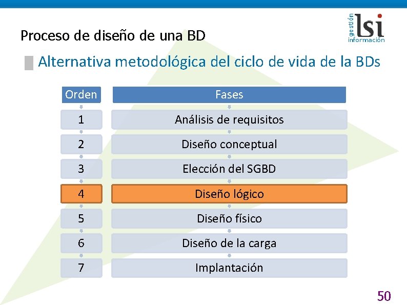 Proceso de diseño de una BD █ Alternativa metodológica del ciclo de vida de