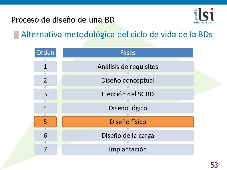 Proceso de diseño de una BD █ Alternativa metodológica del ciclo de vida de