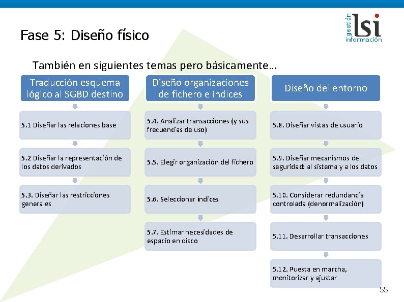 Fase 5: Diseño físico También en siguientes temas pero básicamente… Traducción esquema lógico al