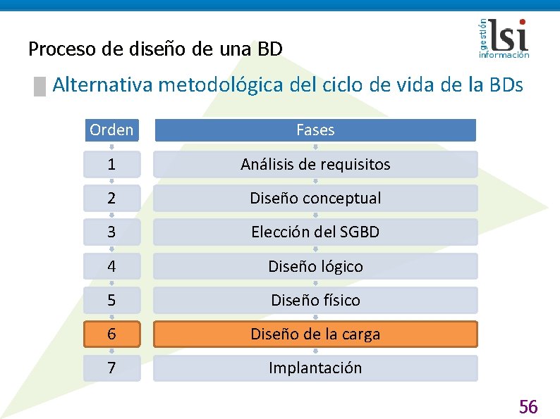 Proceso de diseño de una BD █ Alternativa metodológica del ciclo de vida de