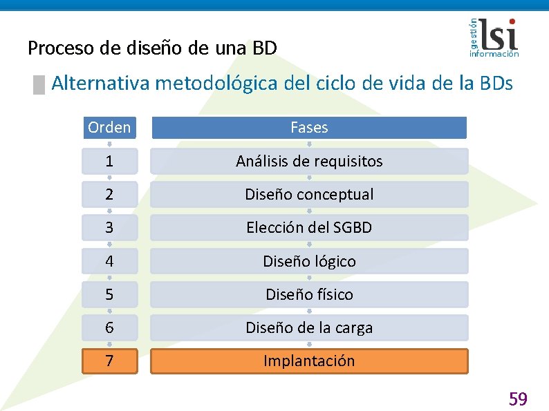 Proceso de diseño de una BD █ Alternativa metodológica del ciclo de vida de