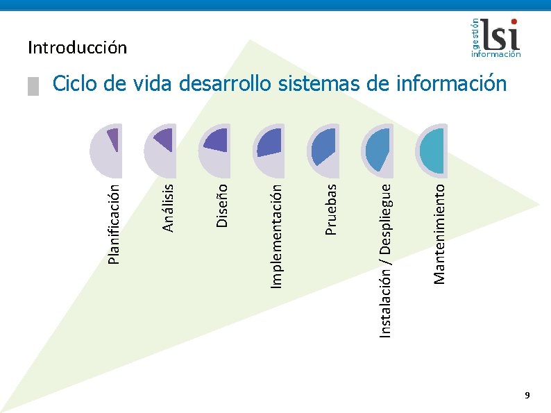 Mantenimiento Instalación / Despliegue Pruebas Implementación Diseño Análisis █ Planificación Introducción Ciclo de vida