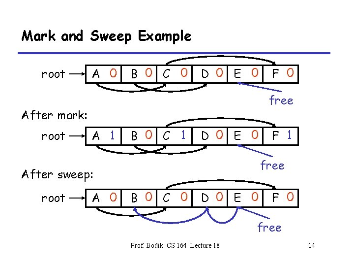 Mark and Sweep Example root A 0 B 0 C 0 D 0 E