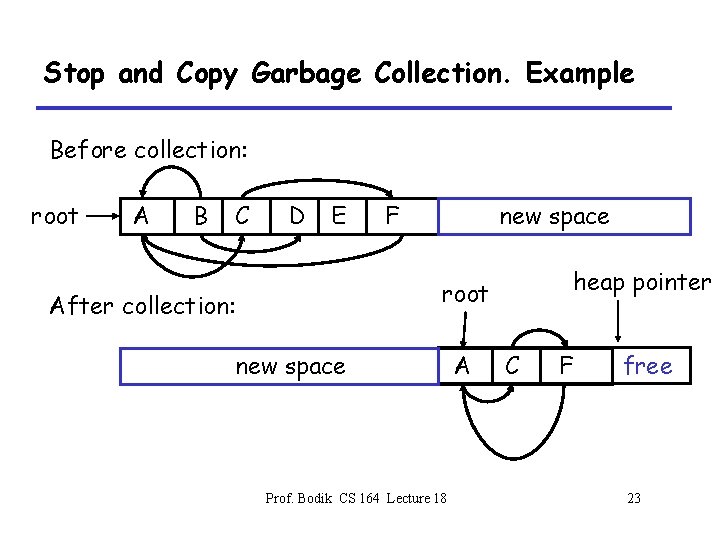 Stop and Copy Garbage Collection. Example Before collection: root A B C D E
