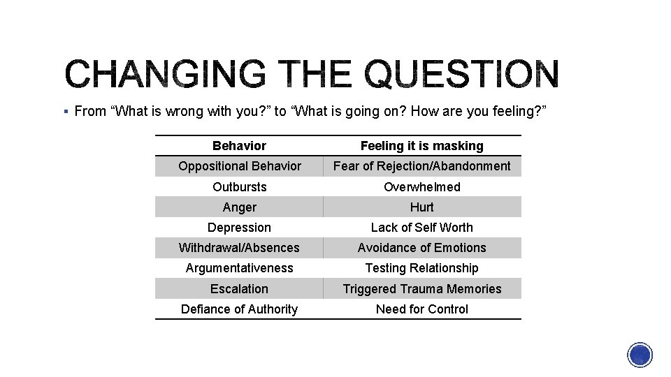 § From “What is wrong with you? ” to “What is going on? How