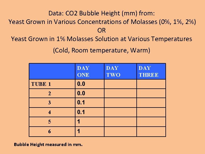 Data: CO 2 Bubble Height (mm) from: Yeast Grown in Various Concentrations of Molasses