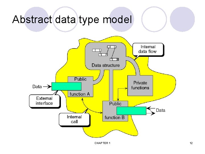 Abstract data type model CHAPTER 1 12 