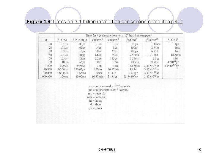 *Figure 1. 9: Times on a 1 billion instruction per second computer(p. 40) CHAPTER
