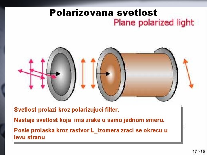 Polarizovana svetlost Svetlost prolazi kroz polarizujuci filter. Nastaje svetlost koja ima zrake u samo