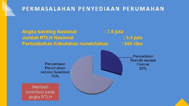 PERMASALAHAN PENYEDIAAN PERUMAHAN Angka backlog Nasional : 7. 6 juta Jumlah RTLH Nasional :