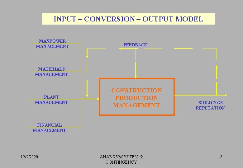 INPUT – CONVERSION – OUTPUT MODEL MANPOWER MANAGEMENT FEEDBACK MATERIALS MANAGEMENT PLANT MANAGEMENT CONSTRUCTION