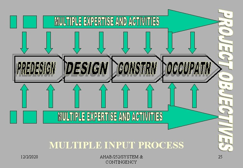 MULTIPLE INPUT PROCESS 12/2/2020 AHAB/252/SYSTEM & CONTINGENCY 25 
