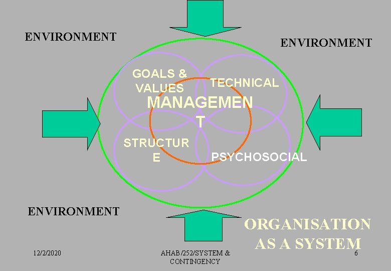 ENVIRONMENT GOALS & VALUES TECHNICAL MANAGEMEN T STRUCTUR E PSYCHOSOCIAL ENVIRONMENT 12/2/2020 AHAB/252/SYSTEM &