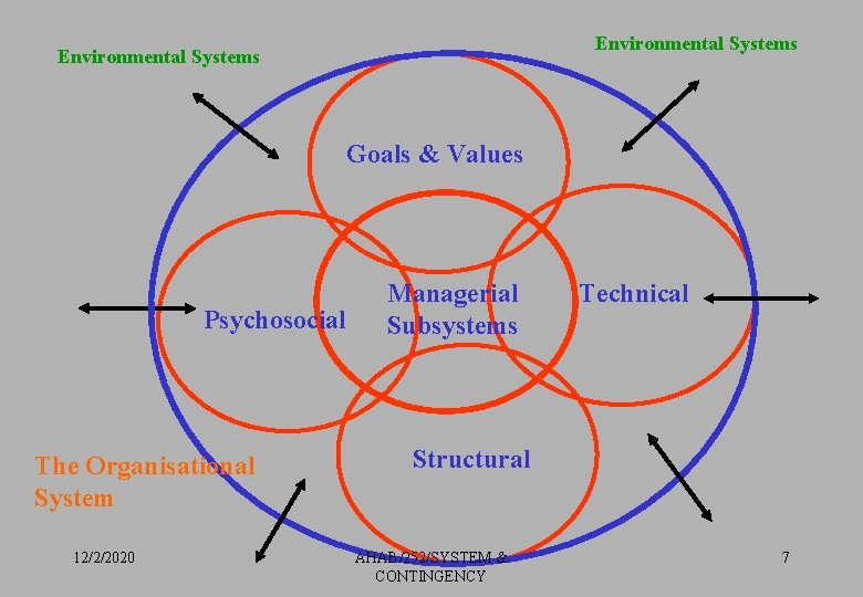 Environmental Systems Goals & Values Psychosocial The Organisational System 12/2/2020 Managerial Subsystems Technical Structural