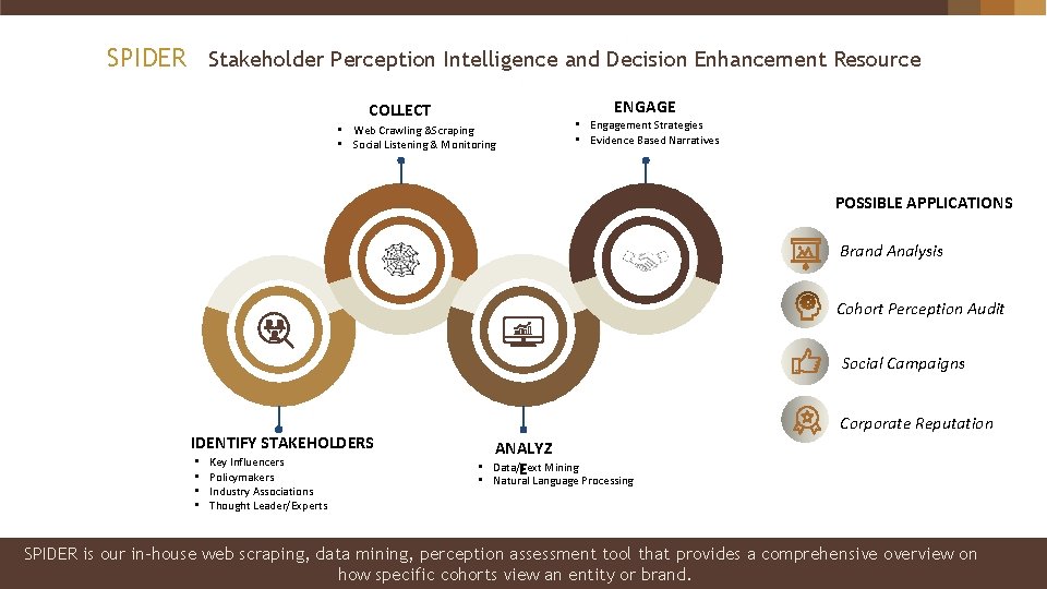 SPIDER Stakeholder Perception Intelligence and Decision Enhancement Resource ENGAGE COLLECT • Web Crawling &Scraping