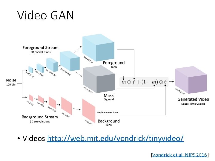 Video GAN • Videos http: //web. mit. edu/vondrick/tinyvideo/ [Vondrick et al. NIPS 2016] 