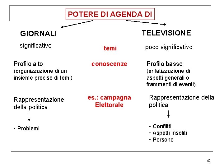 POTERE DI AGENDA DI TELEVISIONE GIORNALI significativo Profilo alto temi conoscenze (organizzazione di un