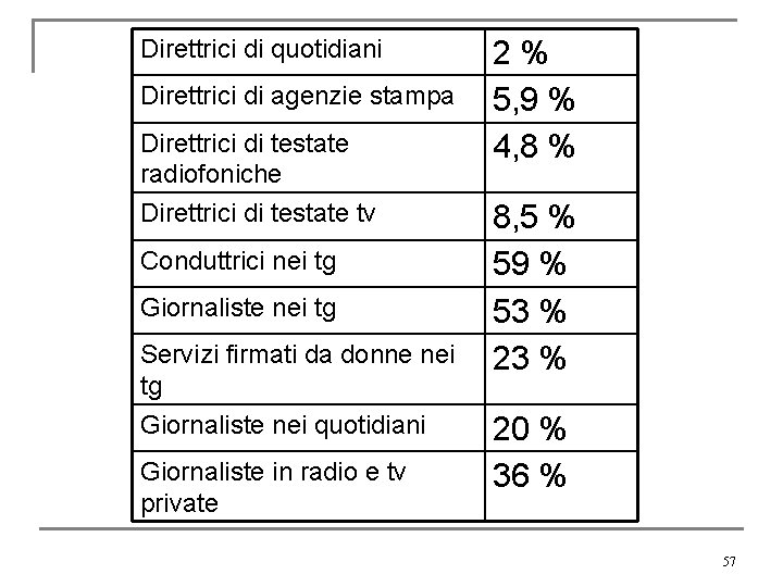 Direttrici di quotidiani Direttrici di agenzie stampa Direttrici di testate radiofoniche Direttrici di testate