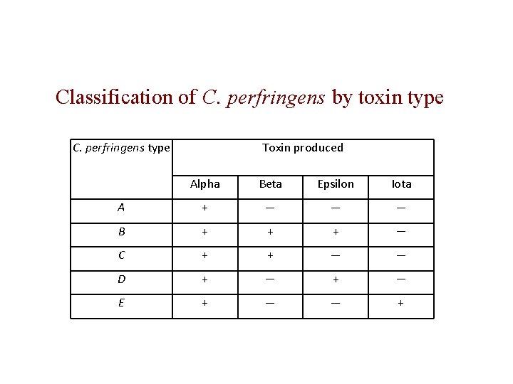 Classification of C. perfringens by toxin type C. perfringens type Toxin produced Alpha Beta