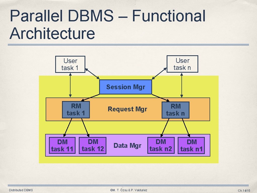 Parallel DBMS – Functional Architecture User task n User task 1 Session Mgr RM