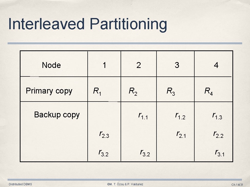 Interleaved Partitioning 1 Node Primary copy 2 R 1 R 2 Backup copy R