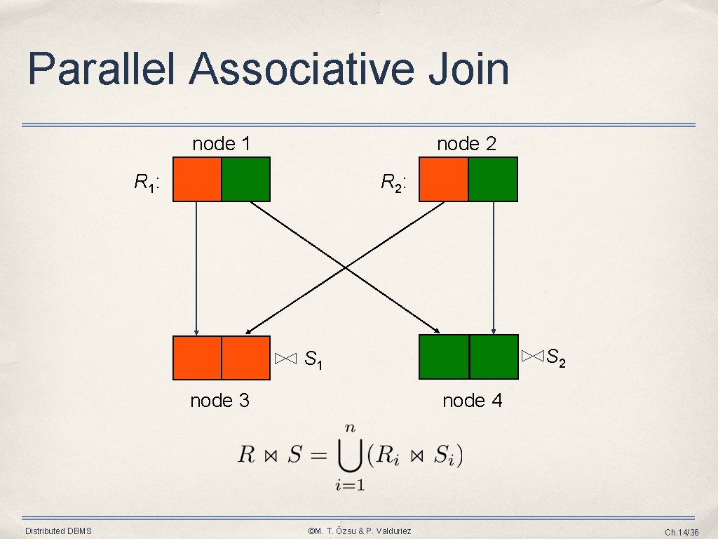 Parallel Associative Join node 1 node 2 R 1: R 2: S 2 S