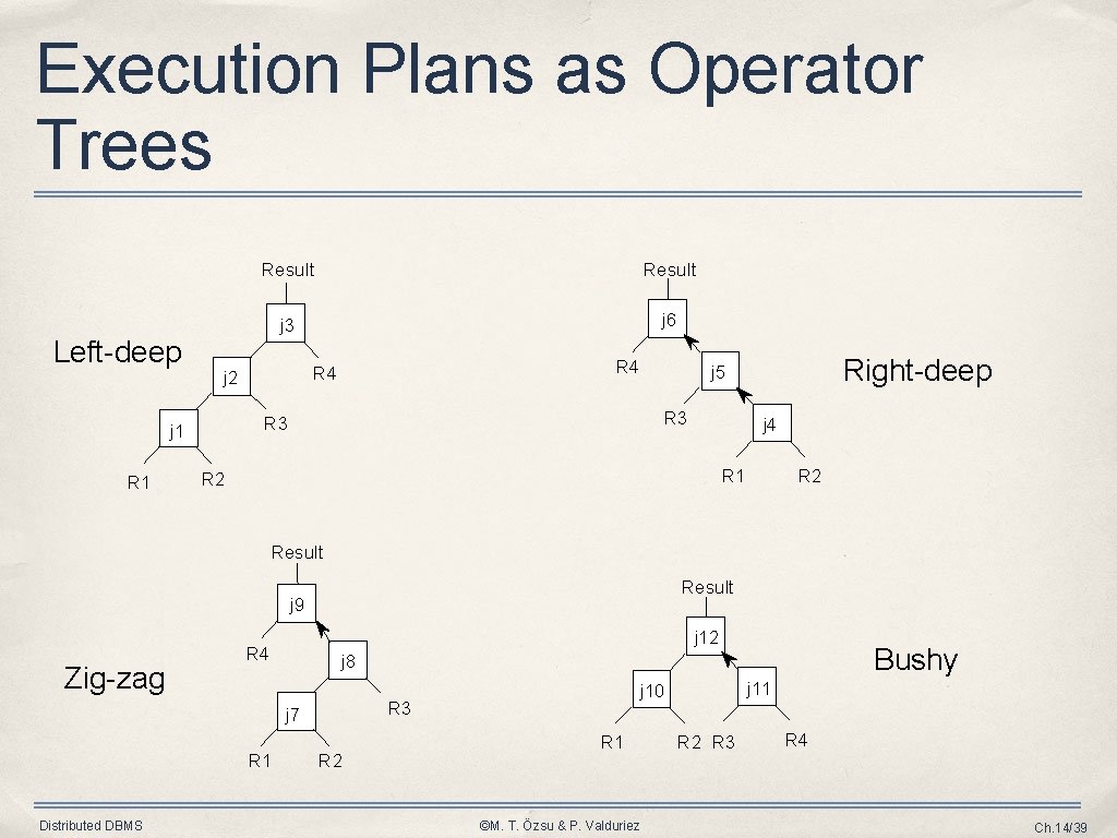 Execution Plans as Operator Trees Left-deep Result j 3 j 6 R 4 j
