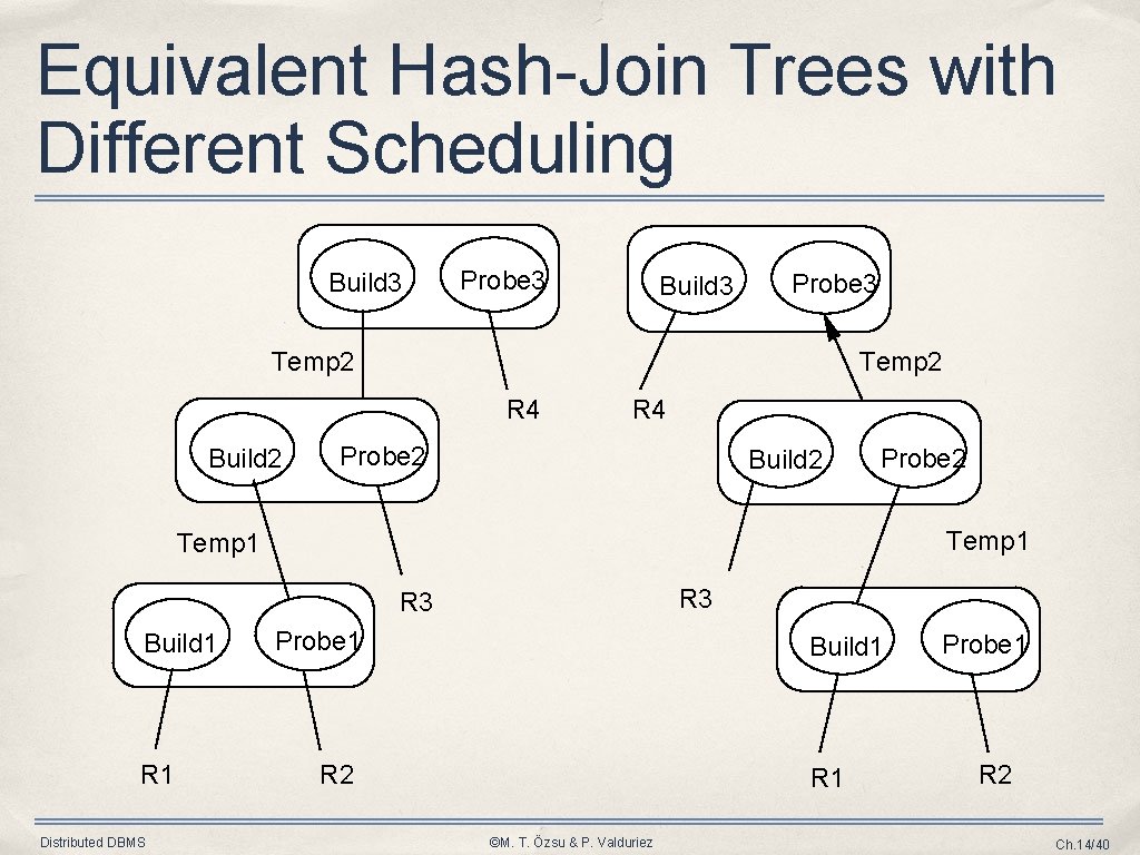 Equivalent Hash-Join Trees with Different Scheduling Build 3 Probe 3 Temp 2 R 4