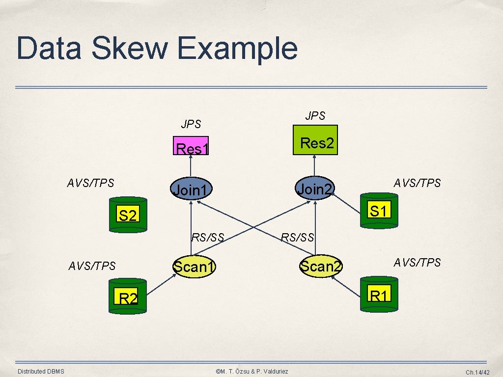 Data Skew Example JPS Res 2 Res 1 AVS/TPS Join 2 Join 1 S