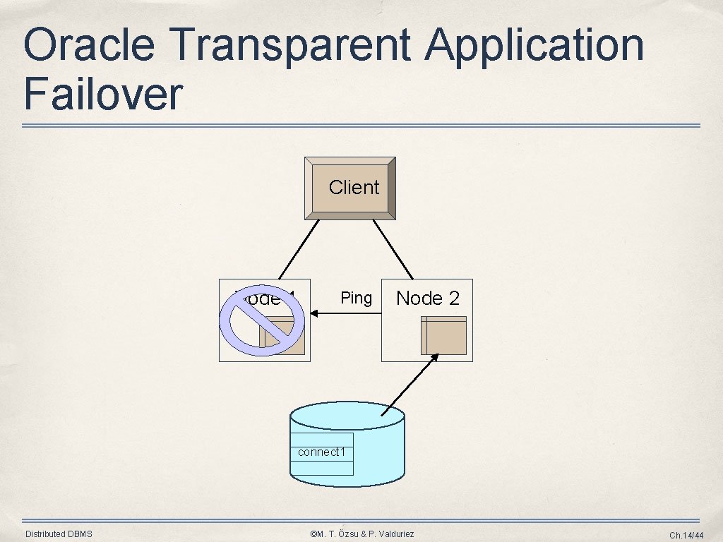 Oracle Transparent Application Failover Client Node 1 Ping Node 2 connect 1 Distributed DBMS