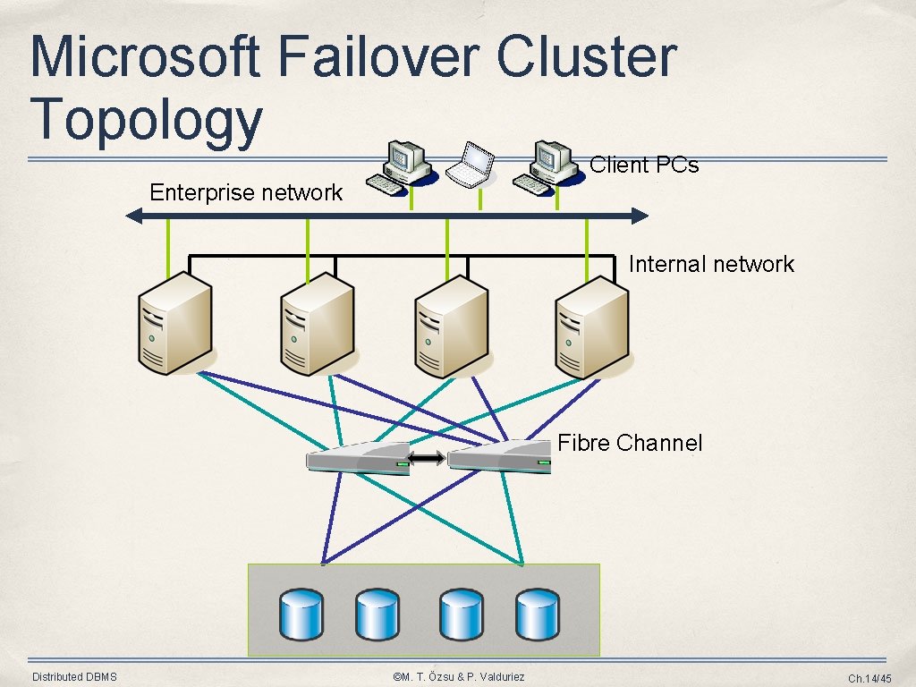 Microsoft Failover Cluster Topology Client PCs Enterprise network Internal network Fibre Channel Distributed DBMS