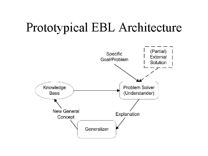 Prototypical EBL Architecture 