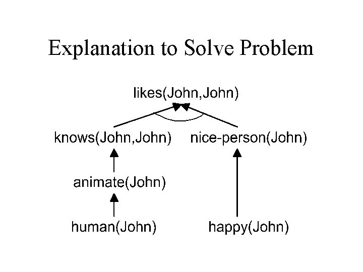 Explanation to Solve Problem 