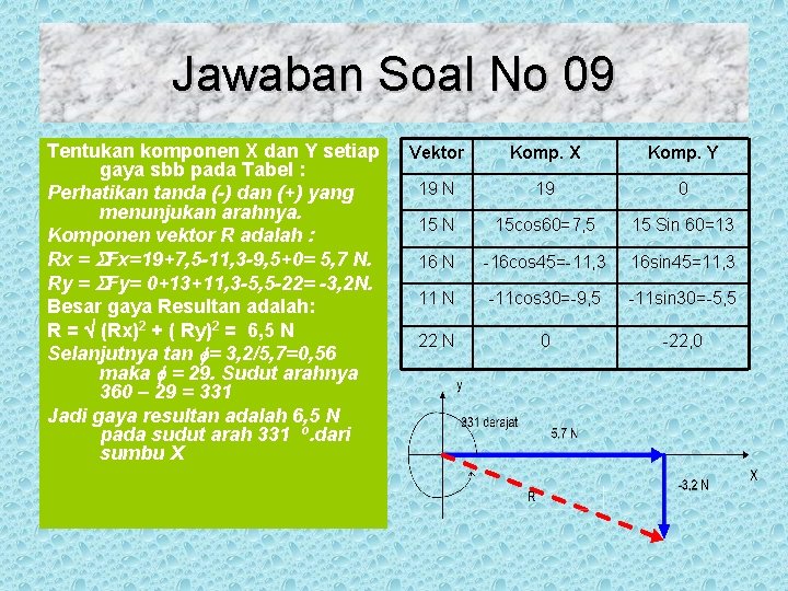 Jawaban Soal No 09 Tentukan komponen X dan Y setiap gaya sbb pada Tabel