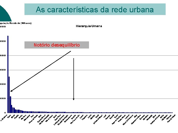 As características da rede urbana Notório desequilíbrio 