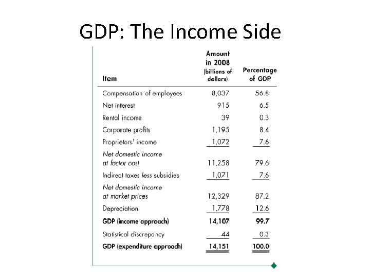 GDP: The Income Side 