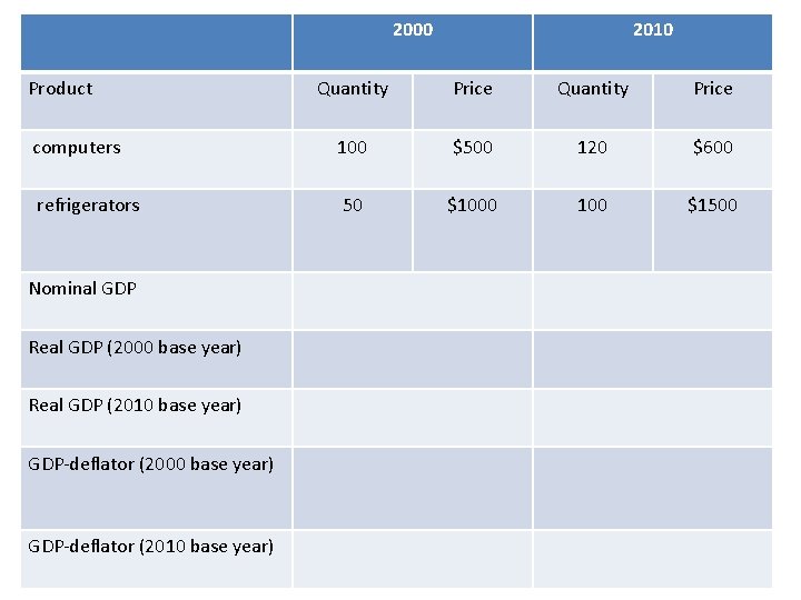 2000 Product 2010 Quantity Price computers 100 $500 120 $600 refrigerators 50 $1000 100