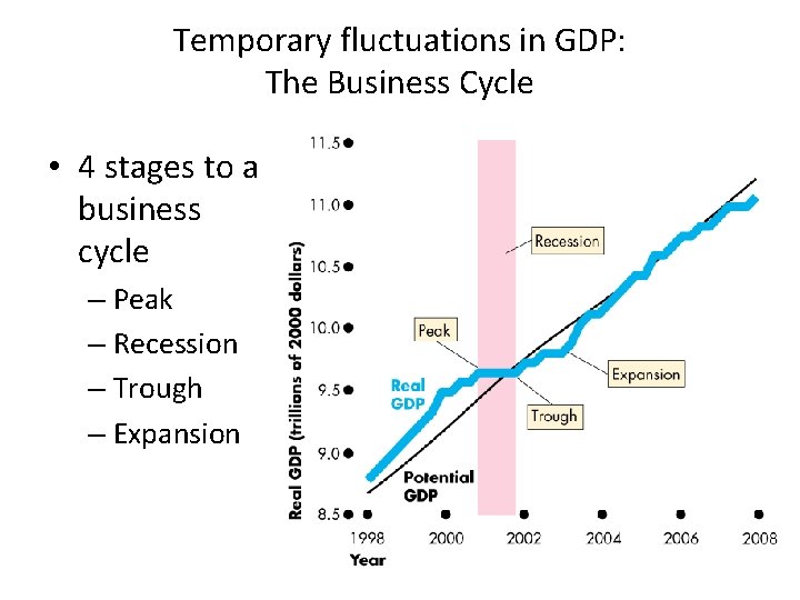 Temporary fluctuations in GDP: The Business Cycle • 4 stages to a business cycle