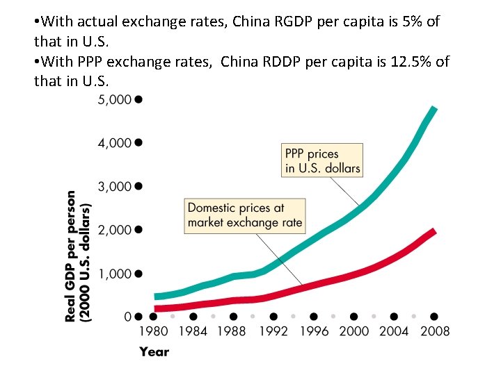  • With actual exchange rates, China RGDP per capita is 5% of that