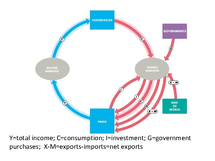 Y=total income; C=consumption; I=investment; G=government purchases; X-M=exports-imports=net exports 