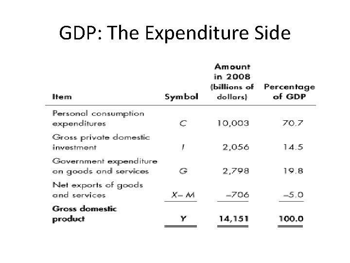 GDP: The Expenditure Side 