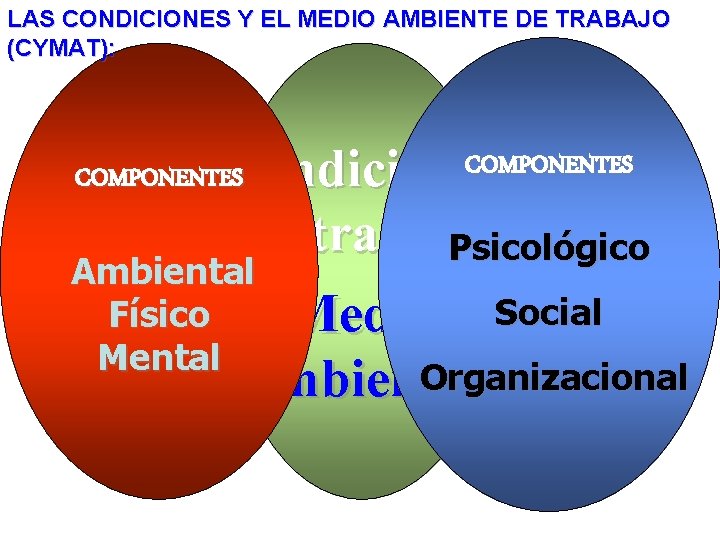 LAS CONDICIONES Y EL MEDIO AMBIENTE DE TRABAJO (CYMAT): Condiciones de trabajo Psicológico Ambiental LAS CONDICIONES Y EL MEDIO AMBIENTE DE TRABAJO (CYMAT): Condiciones de trabajo Psicológico Ambiental