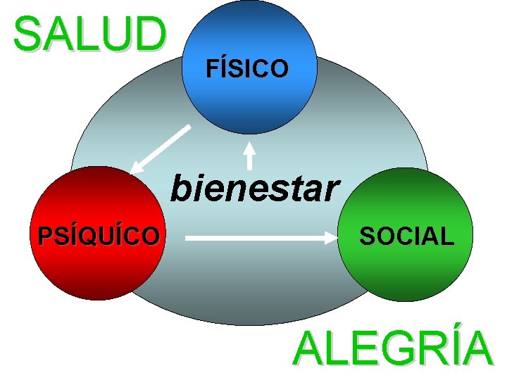SALUD FÍSICO bienestar PSÍQUÍCO SOCIAL ALEGRÍA SALUD FÍSICO bienestar PSÍQUÍCO SOCIAL ALEGRÍA
