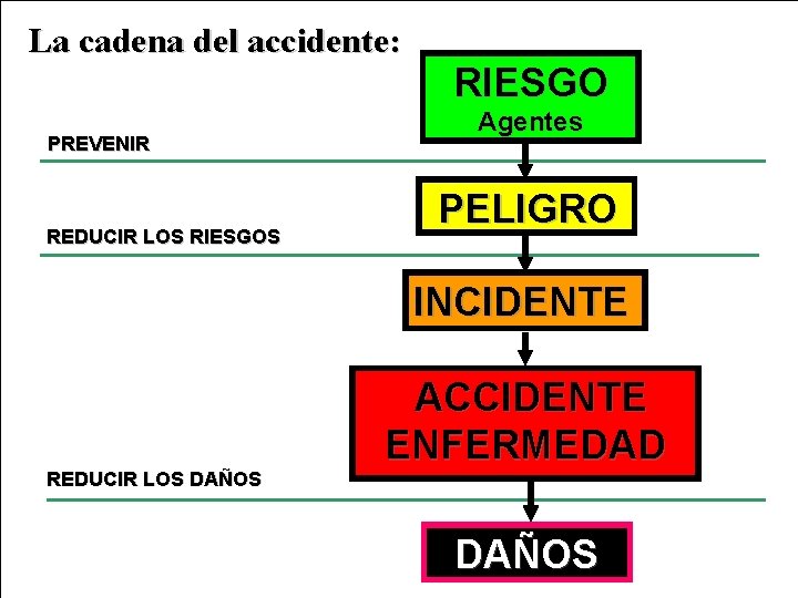 La cadena del accidente: PREVENIR REDUCIR LOS RIESGOS RIESGO Agentes PELIGRO INCIDENTE REDUCIR LOS La cadena del accidente: PREVENIR REDUCIR LOS RIESGOS RIESGO Agentes PELIGRO INCIDENTE REDUCIR LOS