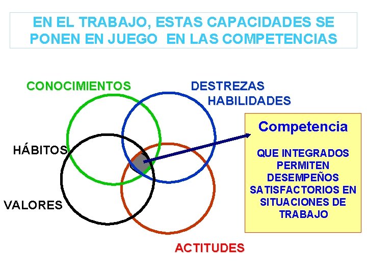 EN EL TRABAJO, ESTAS CAPACIDADES SE PONEN EN JUEGO EN LAS COMPETENCIAS CONOCIMIENTOS DESTREZAS EN EL TRABAJO, ESTAS CAPACIDADES SE PONEN EN JUEGO EN LAS COMPETENCIAS CONOCIMIENTOS DESTREZAS