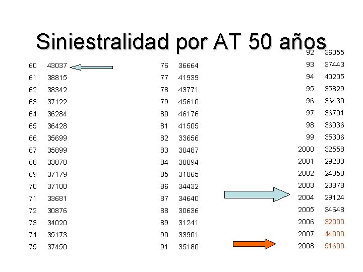 Siniestralidad por AT 50 años 92 36055 60 43037 76 36664 93 37443 61 Siniestralidad por AT 50 años 92 36055 60 43037 76 36664 93 37443 61