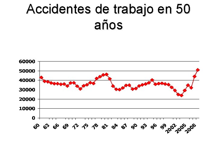 Accidentes de trabajo en 50 años Accidentes de trabajo en 50 años