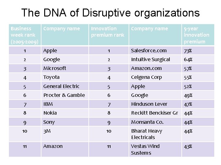The DNA of Disruptive organizations Business Company name week rank (2005 -2009) Innovation premium