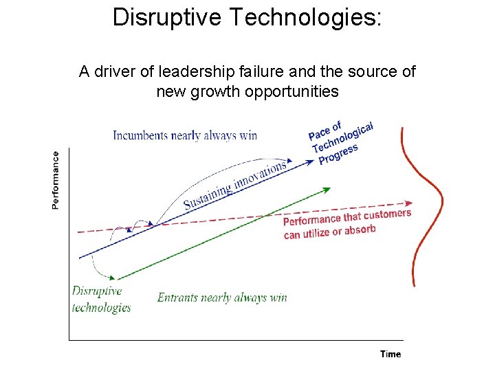 Disruptive Technologies: A driver of leadership failure and the source of new growth opportunities